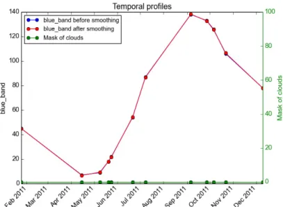 Figure 5.2. Temporal profiles of the pixel in blue band before and after smoothing in case without clouds  or cloud shadows detected