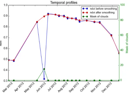 Figure 5.5. Temporal profiles of the pixel in red band before and after smoothing affected by clouds  present on two dates  
