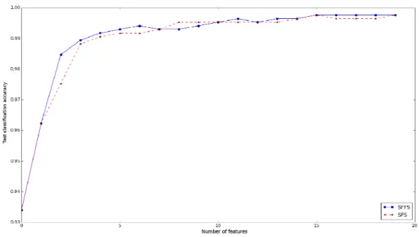 Figure 5.7. Test classification accuracy for the different size of feature subsets selected using SFS or SFFS  algorithms