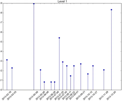 Figure 5.8. The most frequently selected dates over 50 repetitions obtained using NPFS classifier for level  1 and year 2013