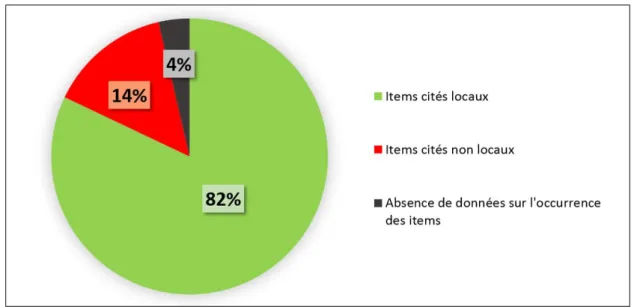 Figure 1 - Pourcentage des espèces locales et non locales citées par les acteurs lors du free-listing  pour l’ensemble des catégories étudiées (mammifères, oiseaux, plantes et arbres)