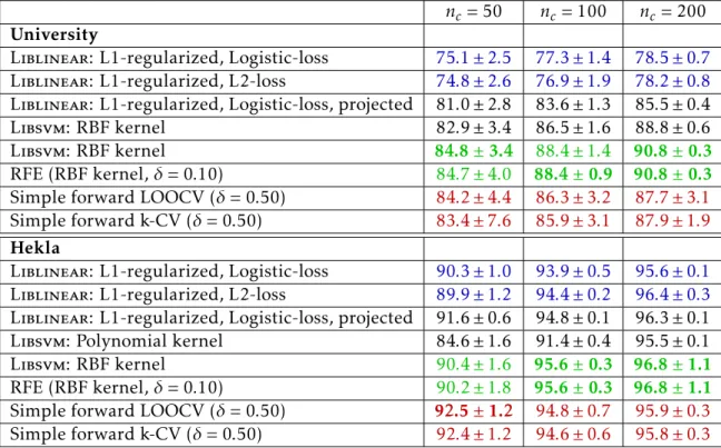 Table 5: Mean and variance of the accuracy for the proposed methods.