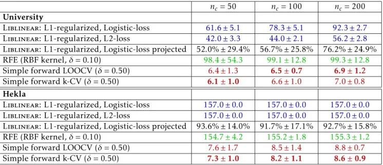 Table 6: Mean and variance of the number of selected features for the proposed methods.
