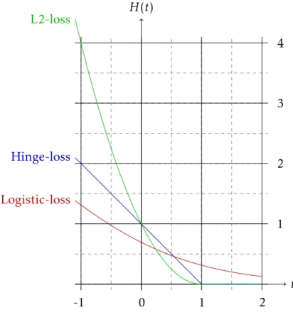 Figure 4: The different cost functions.
