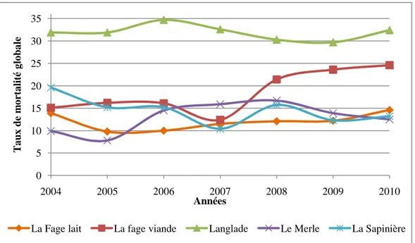 Figure 3 : évolution de la mortalité au cours des années dans les cinq troupeaux étudiés