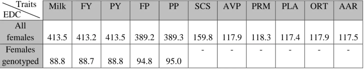 Table 6. Average weights of male phenotypes (EDC) for evaluation will all females (official)  and evaluation with only females genotyped (non official) 