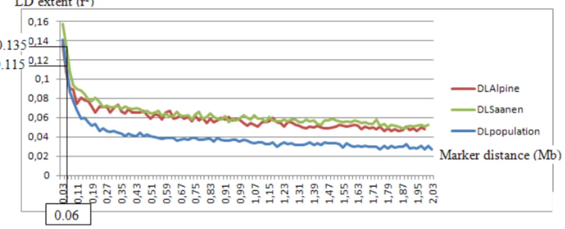Figure 14. LD extent in Alpine breed (DLR13) and in Saanen breed (DLR11) function of ther  distance between two markers 