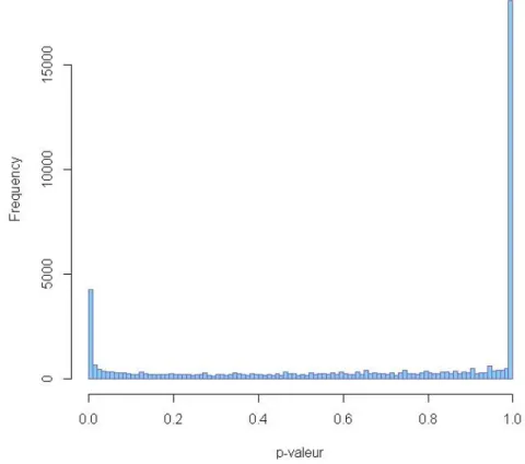 Figure 14 : Histogramme de p-valeurs ajustées de gènes chez le porc avec edgeR 