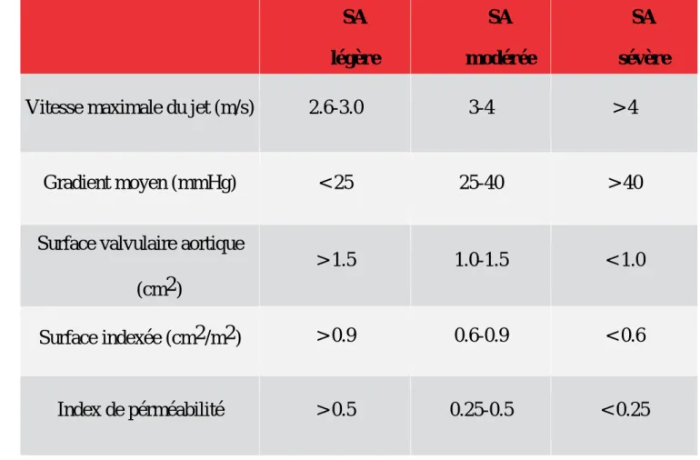 Tableau 5 : classification des sténoses aortiques en fonction de leur sévérité  SA  légère  SA  modérée  SA  sévère 