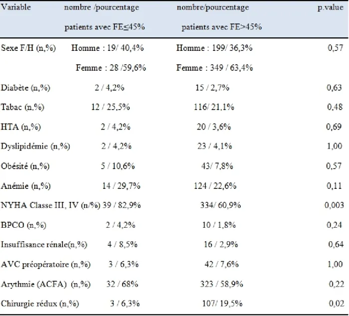 Tableau 1: Données démographiques préopératoires chez  les deux groupes par  pourcentage : 