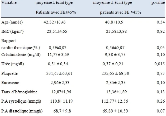 Tableau 2 : Données démographiques préopératoires des deux groupes par moyenne : 