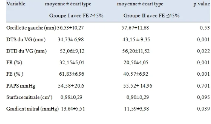 Tableau 3 : Données échocardiographiques  : 