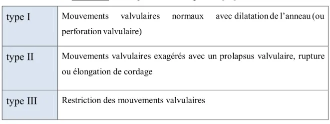Tableau 2 : Classification de Carpentier [15] 