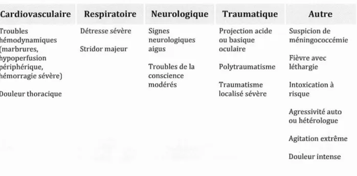 Table au 3 : Pathologies incluses dans la deuxi ème catégo rie