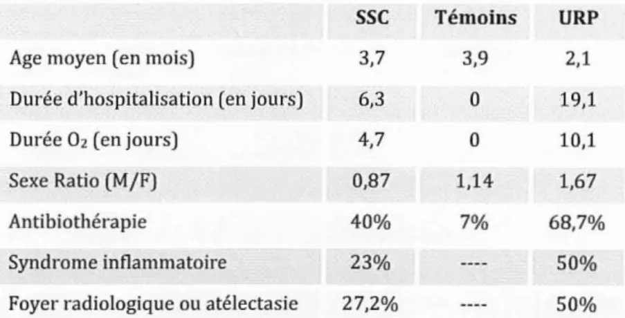 Tabl eau 13 : Caracté ris tiques des populations