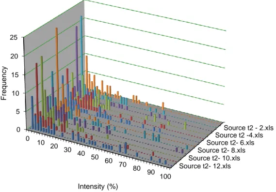 Fig. 22: Estimation des dommages à l’ADN (% tail intensity) par le logiciel  Comet Assay IVTM ® 