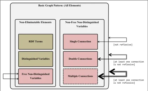 Figure 3.1: Elements decomposition in a basic graph pattern