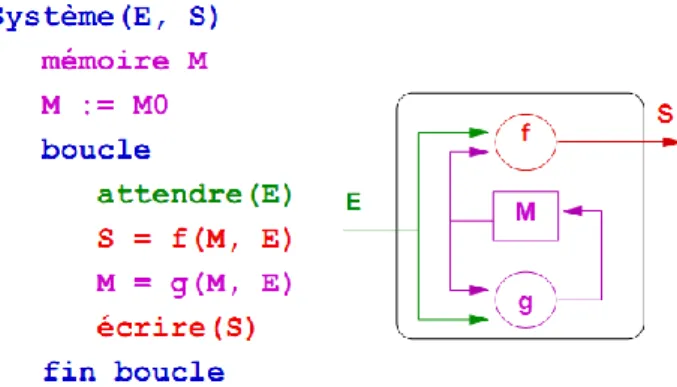 Figure 4: Modèle sous forme d’automates d’état fini ou automate de Mealy 