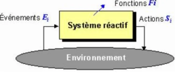 Figure 1: Système réactif 