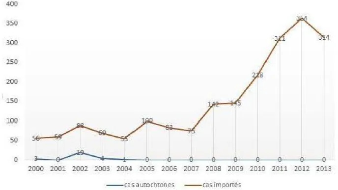 Figure 8 : Evolution annuelle des cas de paludisme enregistrés   au Maroc entre 2000  et 2013