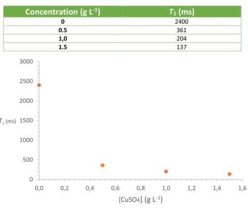 Tableau 2 : Valeurs du temps de relaxation T 1  en fonction de la concentration en CuSO 4 