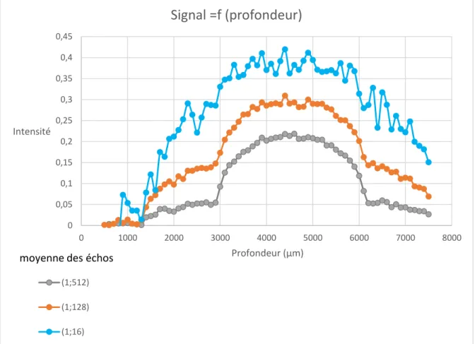 Figure 13: Signal de l’eau en fonction de la profondeur dans le tuyau. 