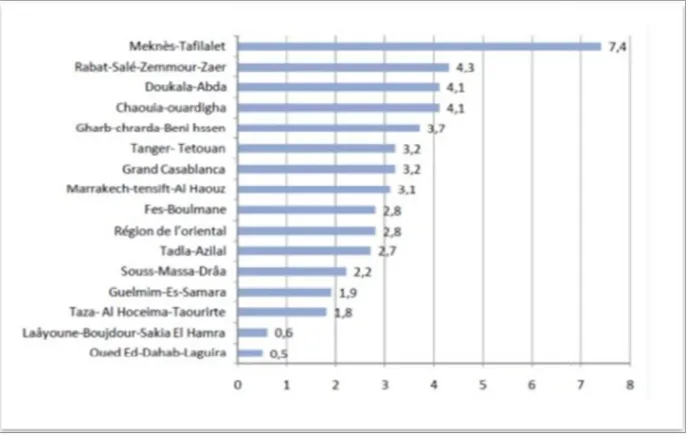 Graphique 1 : Indice cumulée de l’hydatidose par 100000 habitants et par région au  Maroc en 2012 ; [14]   
