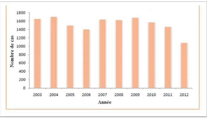 Graphique 2 : Répartition du nombre de cas d’hydatidose au Maroc par année [11] 