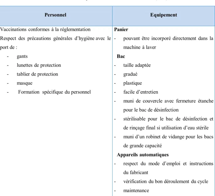 Tableau IX : Recommandations pratiques pour la réalisation   de l’ensemble de la procédure de désinfection des DM (suite) 