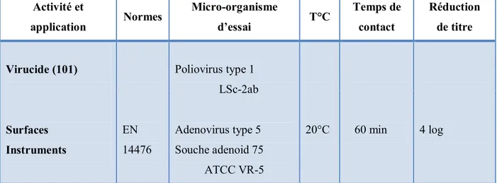 Tableau II : Activité virucide, Normes phase 2 étape 1, conditions expérimentales   obligatoires pour les désinfectants des surfaces et instruments 