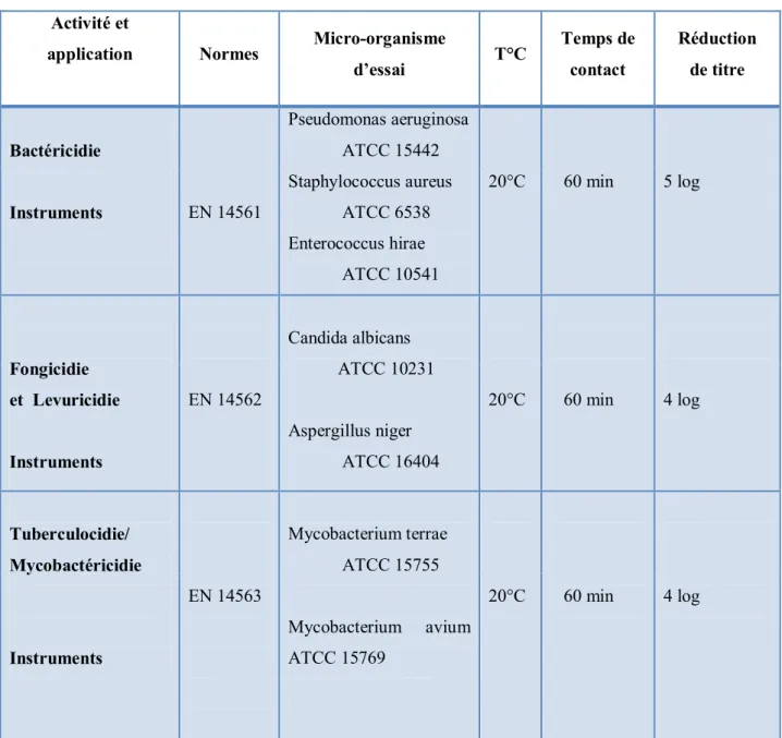 Tableau IV : Normes phase 2 étape 2, conditions expérimentales obligatoires   pour désinfectants de dispositifs médicaux 