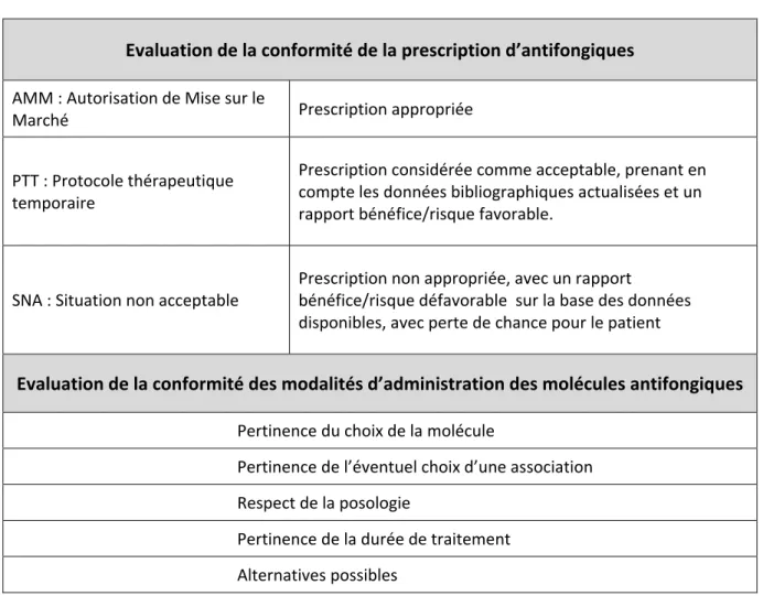 Tableau  1 :  Critères  d’évaluation  des  prescriptions  d’antifongiques  (selon  le  Référentiels  de  Bon  Usage des Médicaments français, disponible sur le site de l’ANSM)    Evaluation de la conformité de la prescription d’antifongiques   AMM : Autori