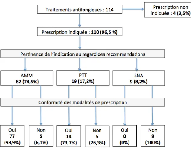 Figure 1 : Pertinence et conformité des traitements antifongiques hors T2A (n=114)                                               