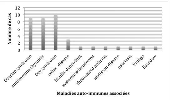 Figure 5  :  Nombre de cas de maladies auto-immunes associées à la CBP  