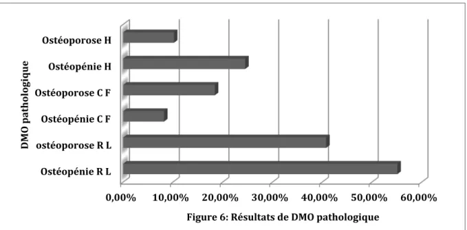 Figure 6: Résultats de DMO pathologique 