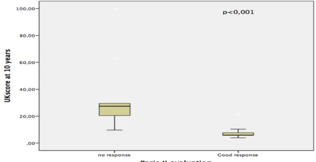 Figure 8 : La différence entre les bons-répondeurs et les non répondeurs  selon UK-PBC Score  à 10ans