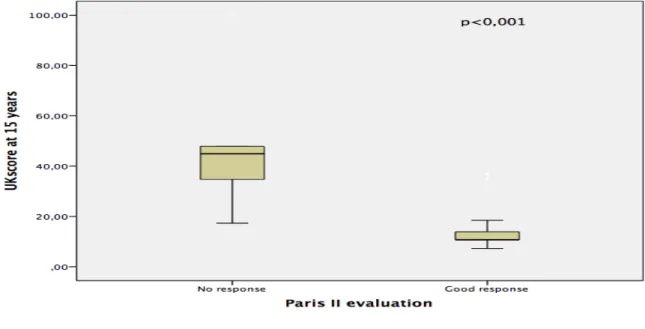 Figure 9 : La différence entre les bons-répondeurs et les non répondeurs  selon UK-PBC Score  à 15ans 