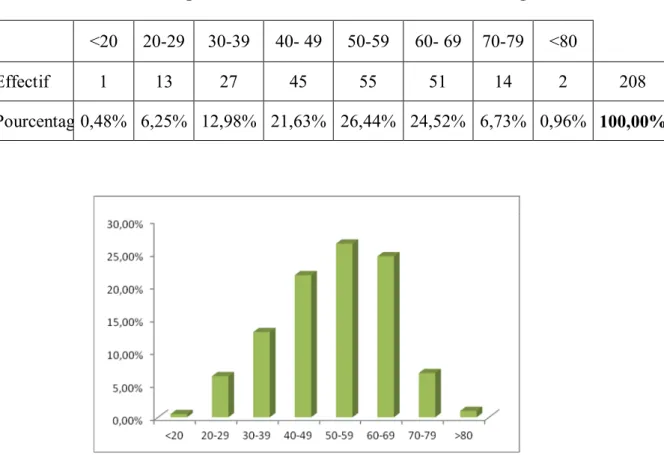 Tableau 1 : Répartition des malades selon les tranches d’âge. 