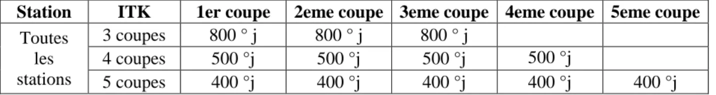 Tableau 7 : Dates de coupes à des sommes de température selon l’itinéraire technique 