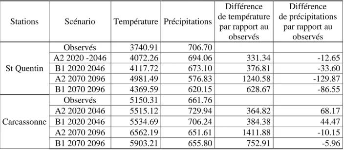 Tableau N° 8 : Évolution des différentes variables climatiques selon les scénarios pour deux  stations