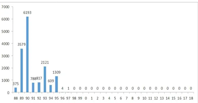 Figure 16: Évolution des cas de choléra au Maroc 1988-2018 [49] 
