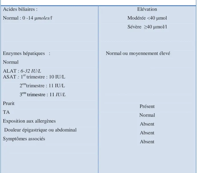 Tableau III : Critères diagnostiques de la cholestase   intrahépatique gravidique [16]