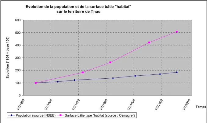 Figure 3 : Evolution relative depuis 1954 de la population et de la surface occupée par l’habitat  sur l’ensemble du territoire de Thau (Bouard, 2006)