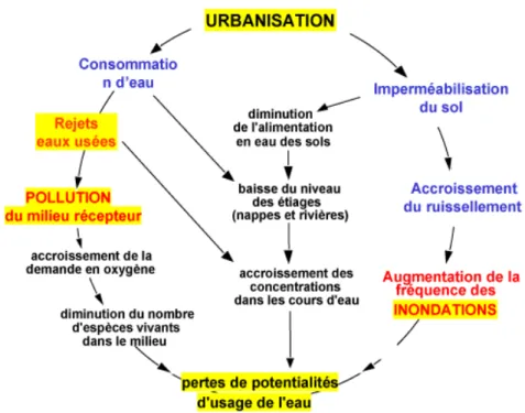 Figure 1 : Impacts de l’urbanisation sur le cycle de l’eau (Chocat et al, 1997)