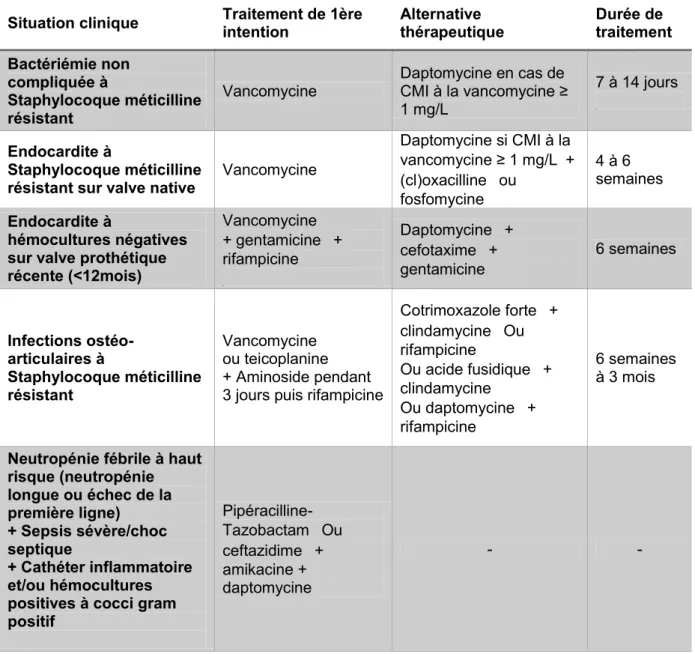 Tableau I : Indications de la daptomycine considérées comme valides selon le  réfrentiel Antibioguide 