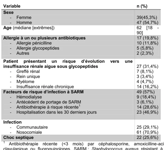 Tableau II: Caractéristiques des patients (n=86)  Variable  n (%)  Sexe  -  Femme  -  Homme  39(45,3%)  47 (54,7%) 