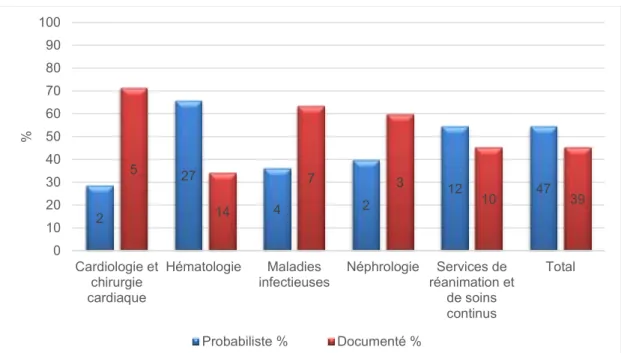 Figure 1 : Distribution des antibiothérapies probabilistes ou documentées  par service de soins