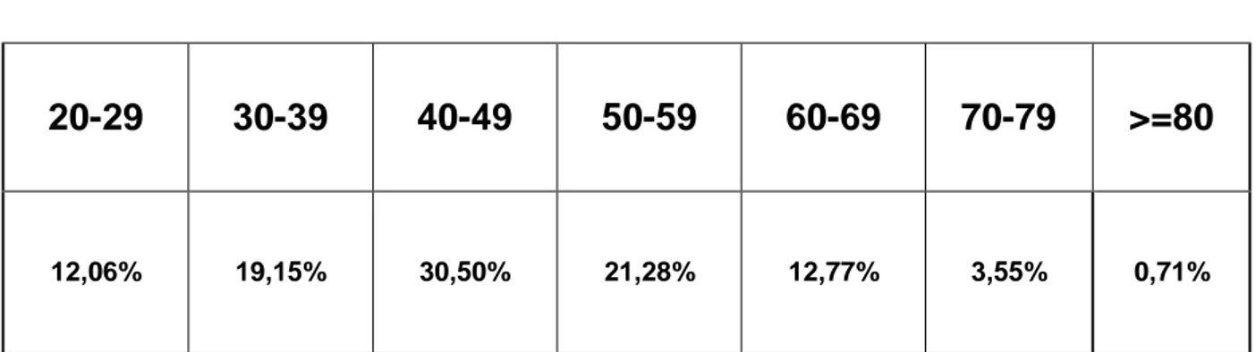 Tableau I : REPARTITION DES PATIENTS SELON LES TRANCHES  D’AGE 