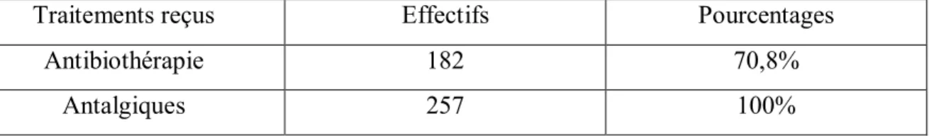 Tableau XV : Répartition des malades selon la prise du traitement médical en préopératoire