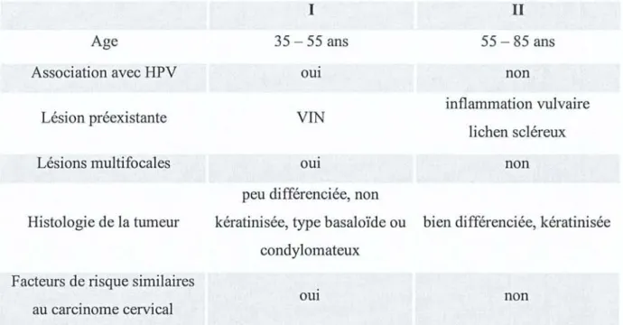 Tableau 1 : Profil épidémiologique des patientes atteintes d'un carcinome épidermoïde de la vulve